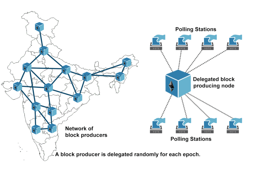 Can Blockchain change the Election Scenario in India?