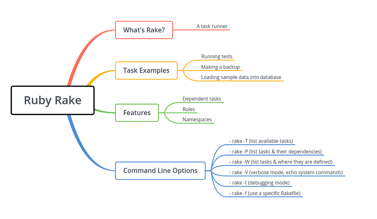 4 Ways to Pass Arguments to a Rake Task by Qasimali Medium