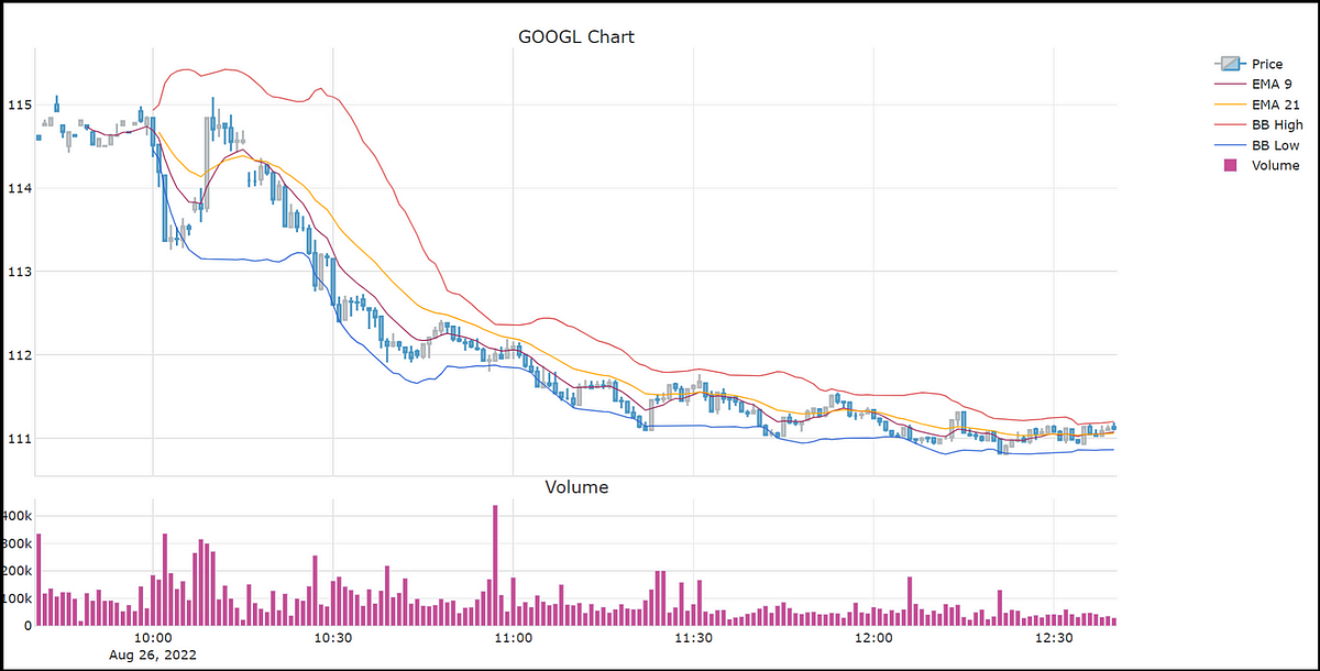 An easy Guide for creating stunning, interactive Candlestick Charts (Python) by B/O Trading