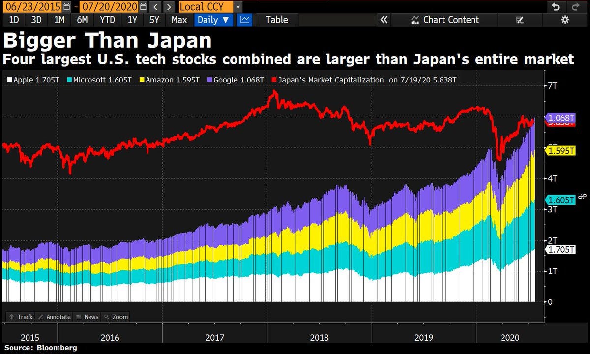 Four Largest U.S tech stocks are larger than Japan's entire Market | by  Faisal Khan | Technicity | Medium