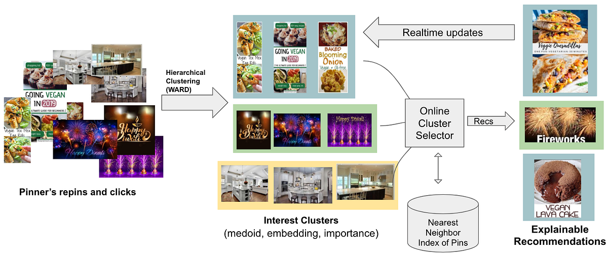 PinnerSage: Multi-Modal User Embedding Framework for Recommendations at Pinterest