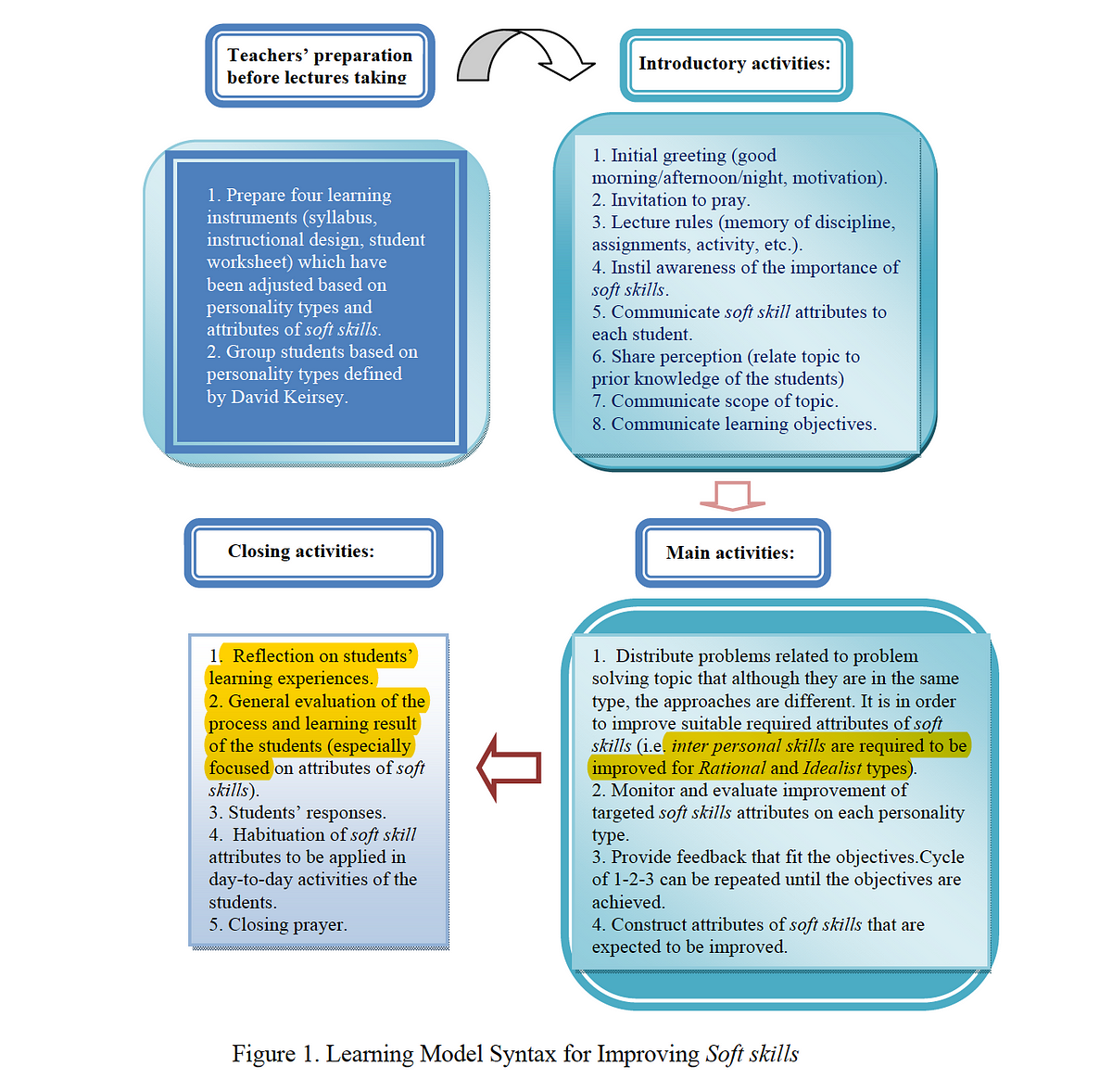 soft skills literature review