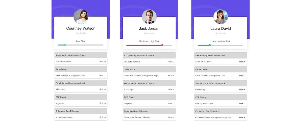 Create And Update The Ml Tf Risk Profiles Of Your Customers By Mitchell Travers Bronid Medium