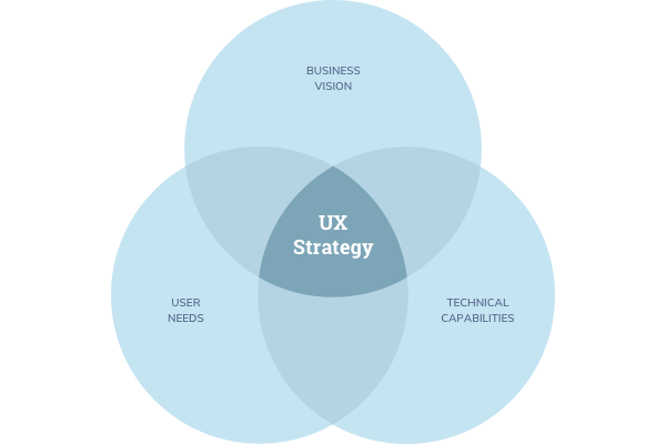 What Is User Experience Strategy Good Ux In Product Development Is By Mentormate Medium