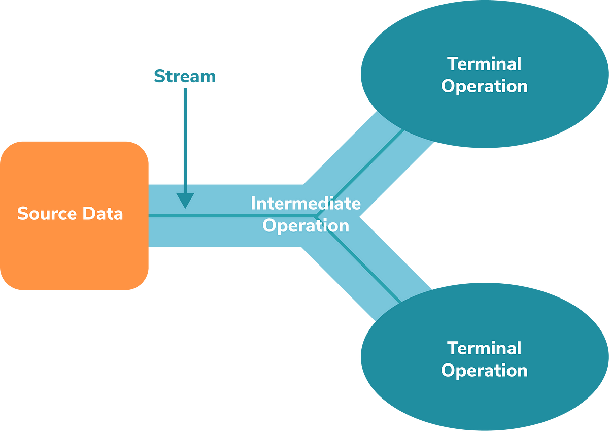 7 Best Courses to Learn Java Collections Framework and Stream API in