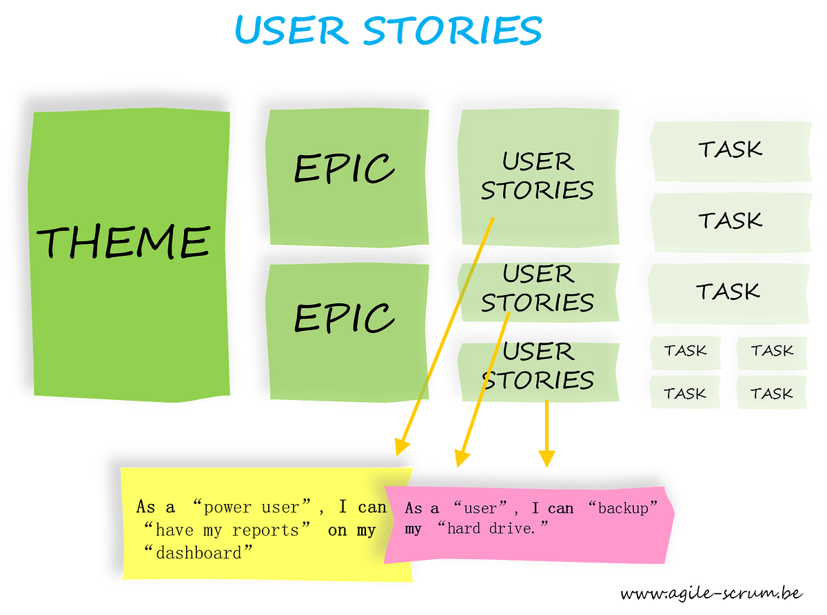 User Stories User Stories Are An Integral Tool In By Ola Busari 
