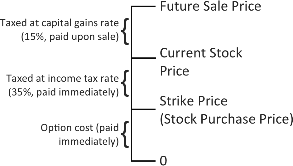 How stock options work