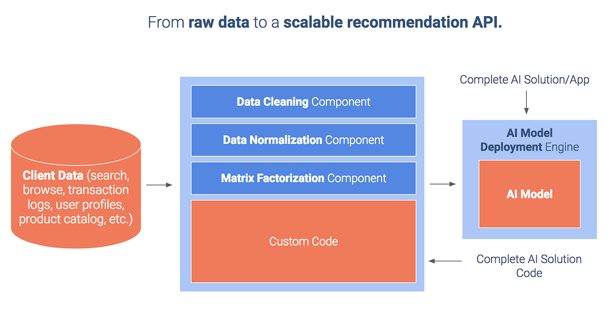 How does Personalization Technology work? | by Gigster | Technology ...
