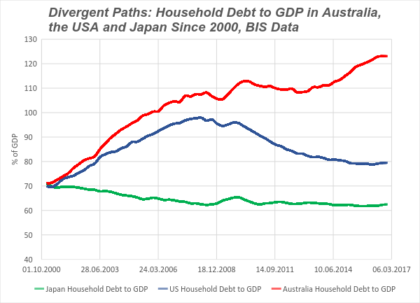 Household Debt A Tale Of Three Countries Renegade Inc - 