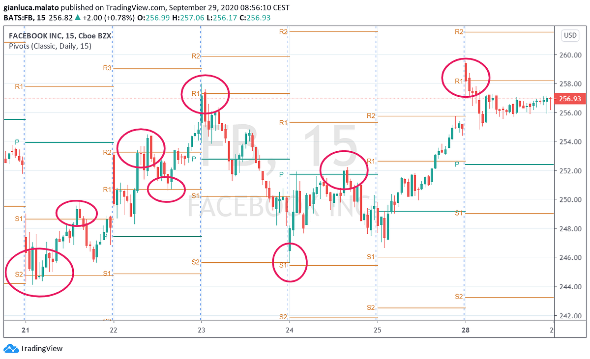 Pivot Points calculation in Python for day trading