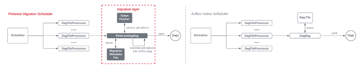 Spinner: The Mass Migration to Pinterest’s New Workflow Platform