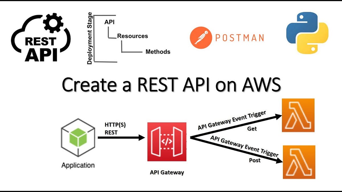 AWS REST API Another Good Usage Of AWS Is API So By Glitch Jan