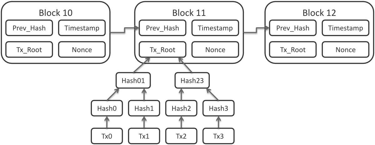 A Quick Explanation Of Bitcoin Mining Difficulty Data Driven - 