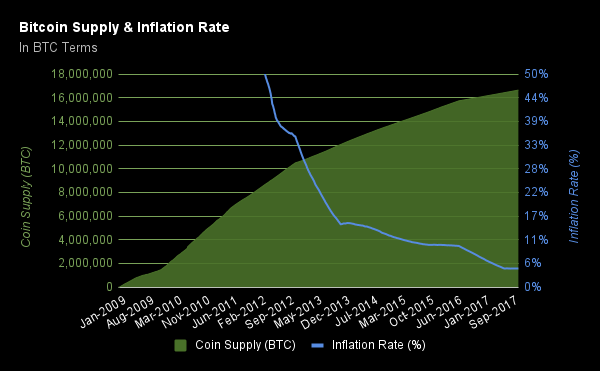 Does inflation affect cryptocurrency