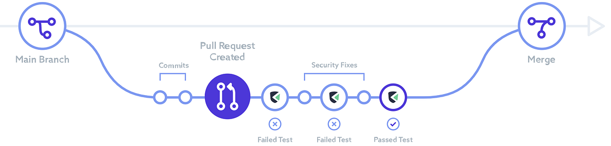 Inserting security in Gitlab merge requests! | by Alok Shukla | ShiftLeft  Blog