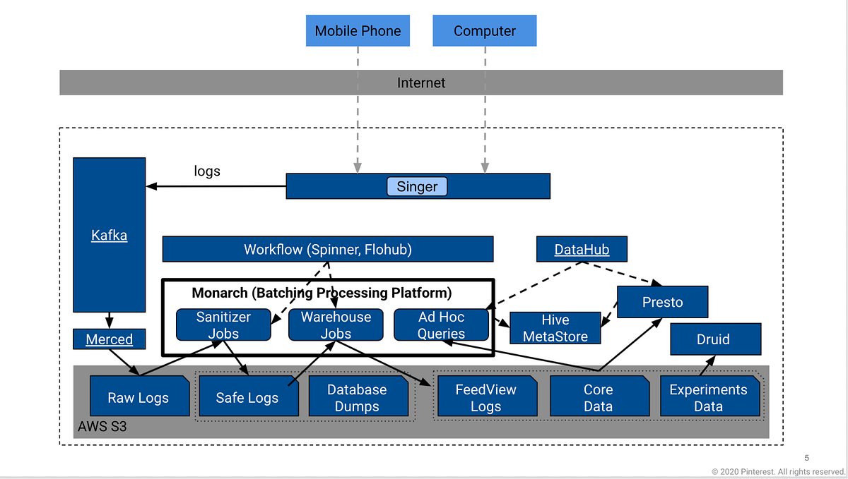 Efficient Resource Management at Pinterest’s Batch Processing Platform