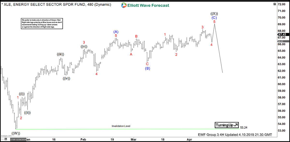 Elliott Wave Structure Suggests XLE Topping Soon by Elliott Wave