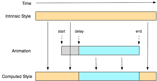 Css Animation Basics Darlene Tate Medium