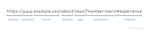 anatomy of a url