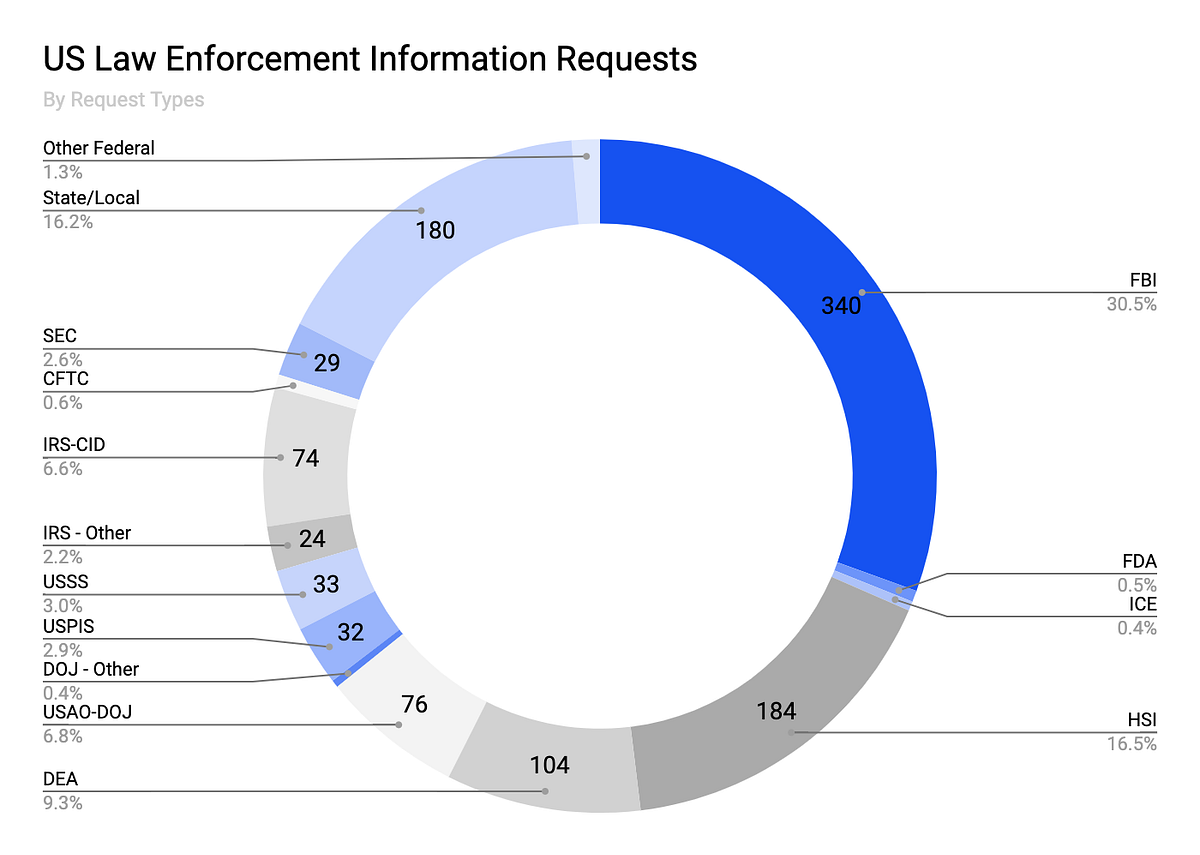 Transparency at Coinbase. By Paul Grewal, Chief Legal ...