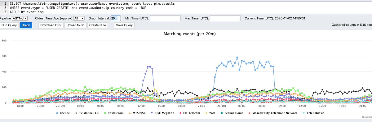 Fighting spam with Guardian, a real-time analytics and rules engine