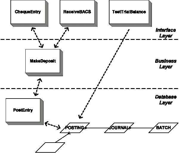 Double Entry Accounting In A Relational Database By Robert Chanphakeo Medium