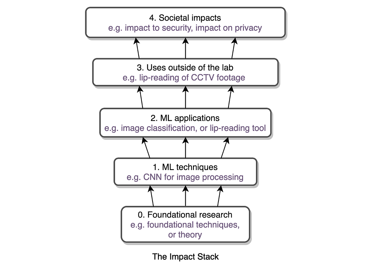 A Guide to Writing the NeurIPS Impact Statement