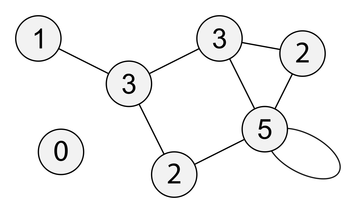 Breadth First Search In Python Breadth First Search or BFS For Short 