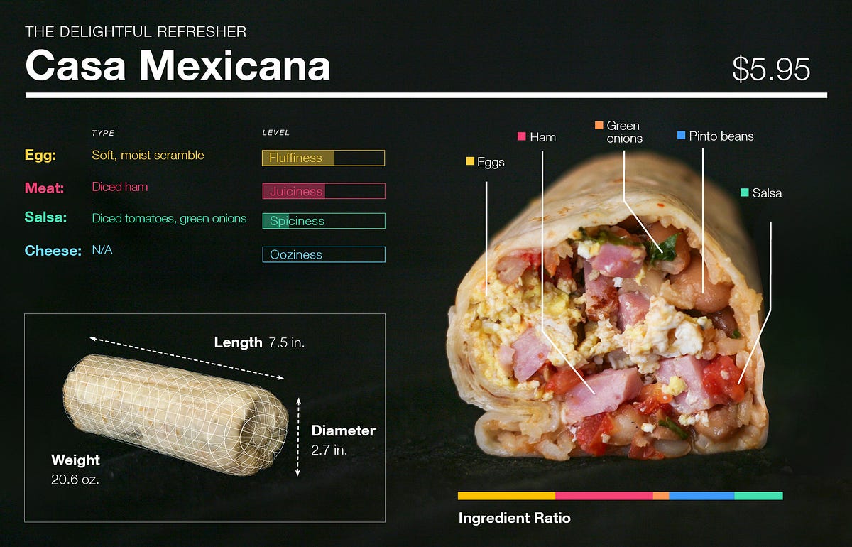 An Extremely Thorough Analysis of Breakfast Burritos in SF by The