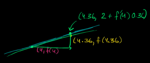 Local linearity & Linear approximation Calculus Basics