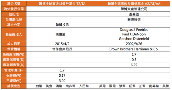 聯博全球高收益債券基金2 0 你知道 聯博全球高收益 跟 聯博全球高收益 差在哪裡嗎 咦 By 基金黑武士 Medium