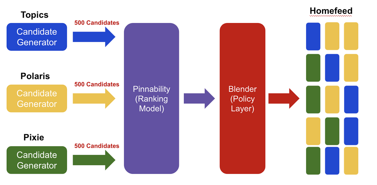 Pinterest Home Feed Unified Lightweight Scoring: A Two-tower Approach