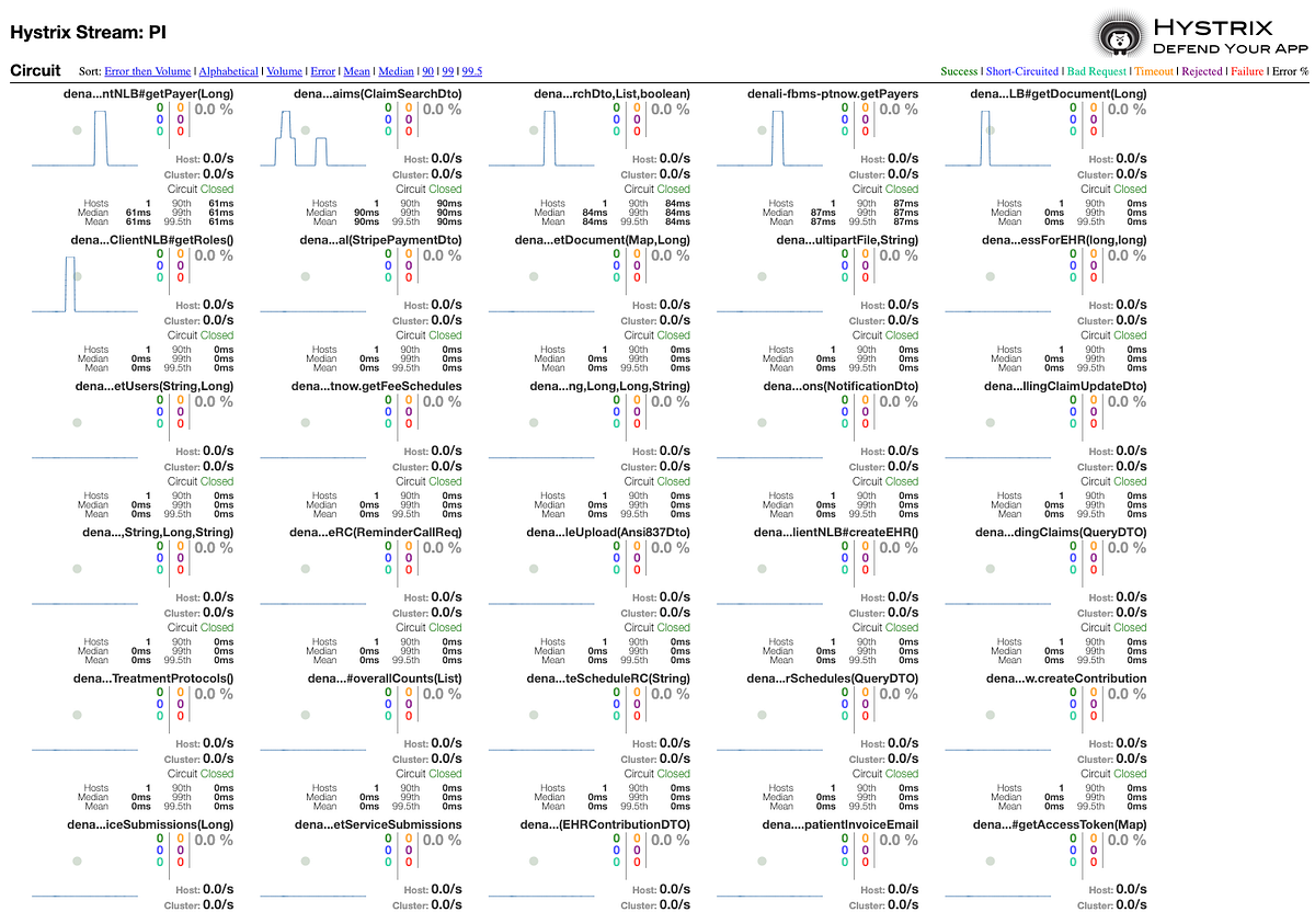 Fault Tolerance in Spring Cloud Application using Netflix Hystrix