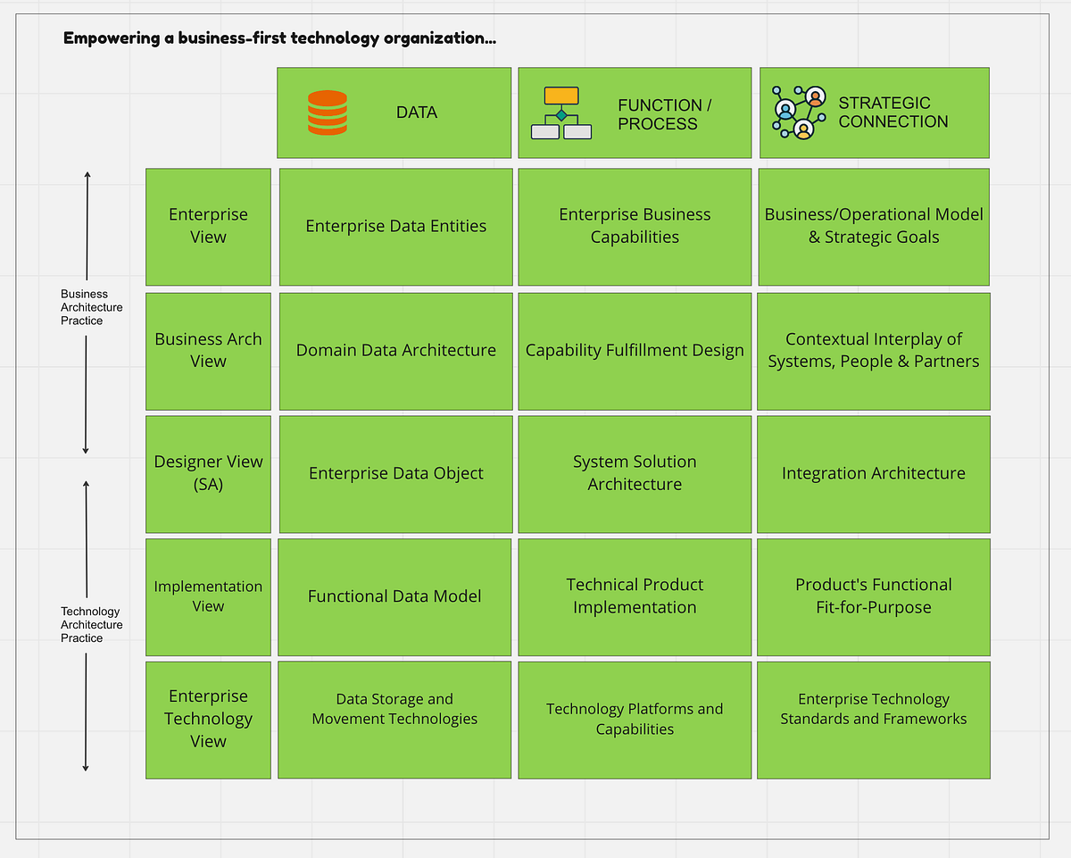 Enterprise Architecture Matrix: How EA works at Chick-fil-A | chick-fil ...