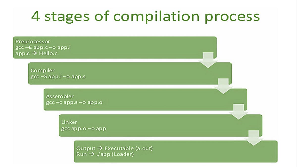 Compilation process on C. The compilation process on c can be… | by ...