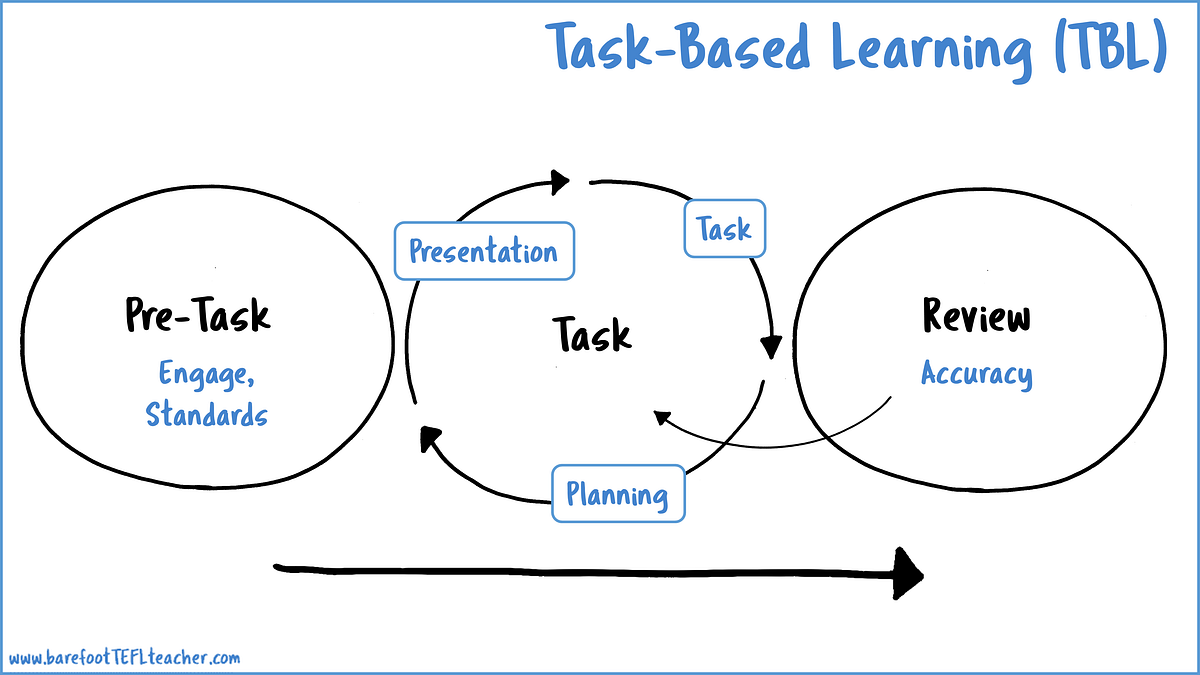 What is Task-Based Learning?. Task-Based Learning (TBL) is a lesson… | by  David Weller | Medium