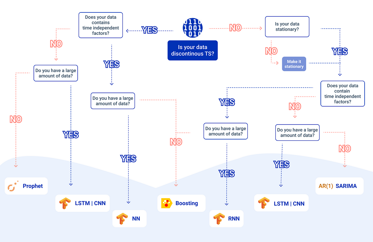 How to choose the right TS model for your prediction