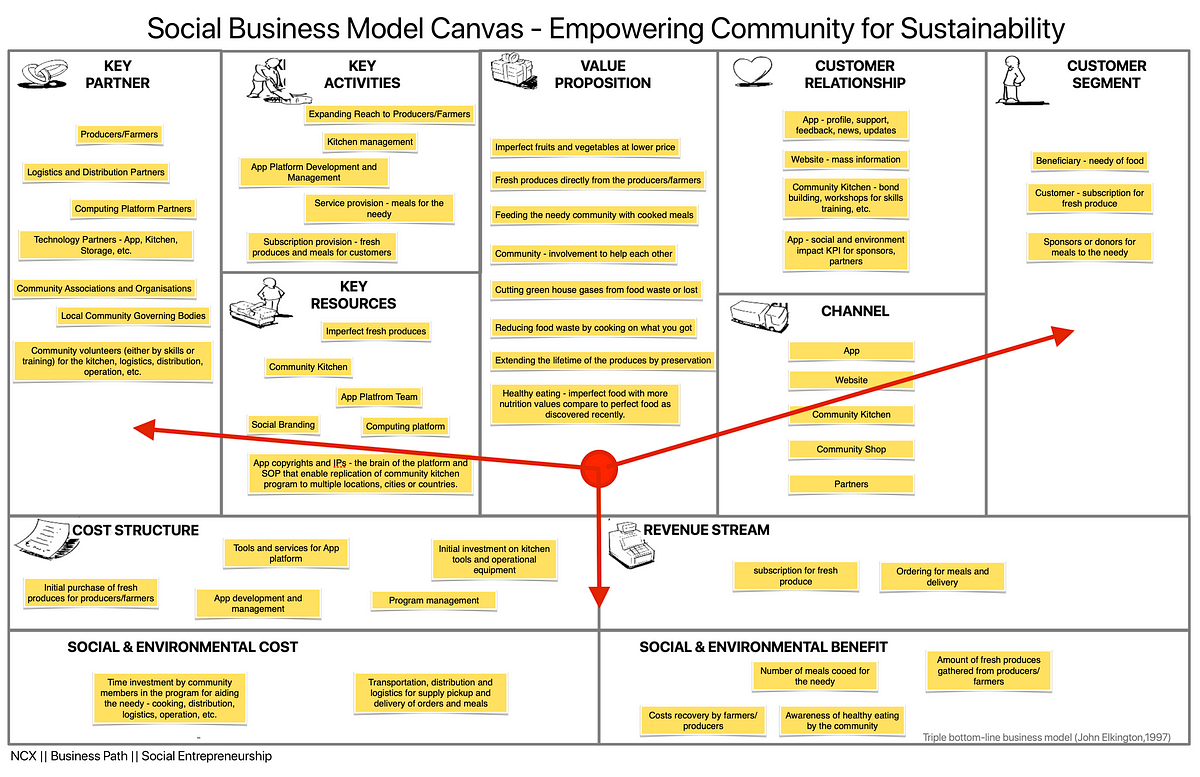 Social Business Model of Empowering Community for Sustainability | by  Philip Lim | Social Entrepreneurship ECS | Medium