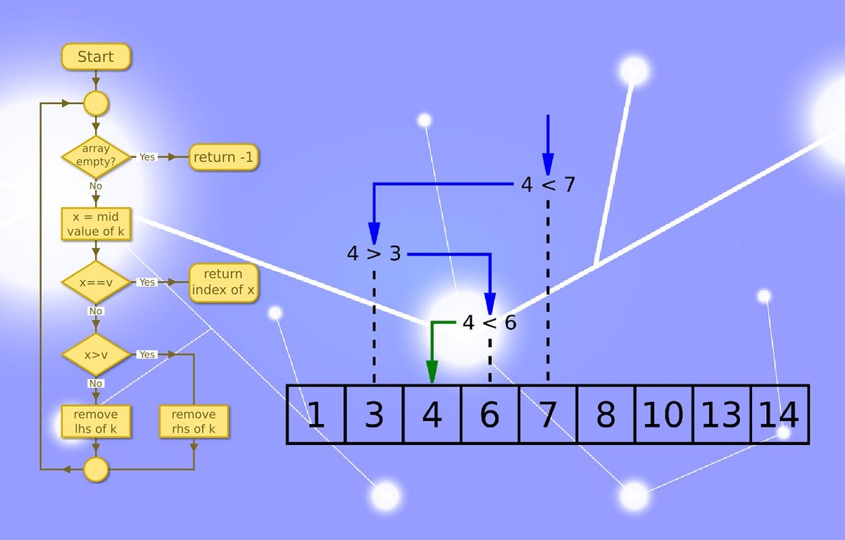 Python: What are The Two Types of Search Algorithms Linear Search and ...