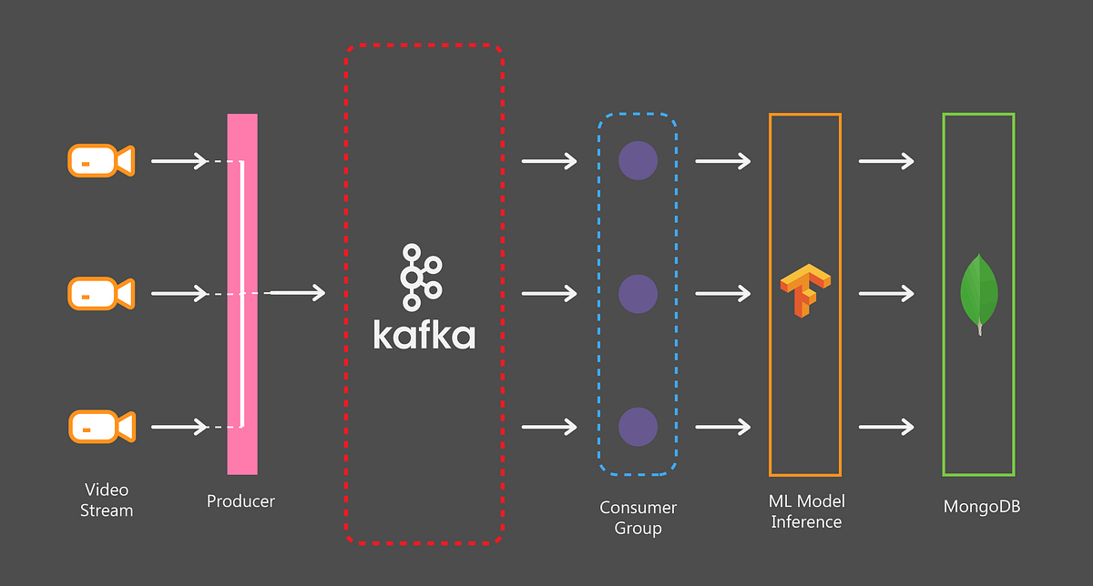 Building a distributed multi-video processing pipeline with Python and Confluent Kafka