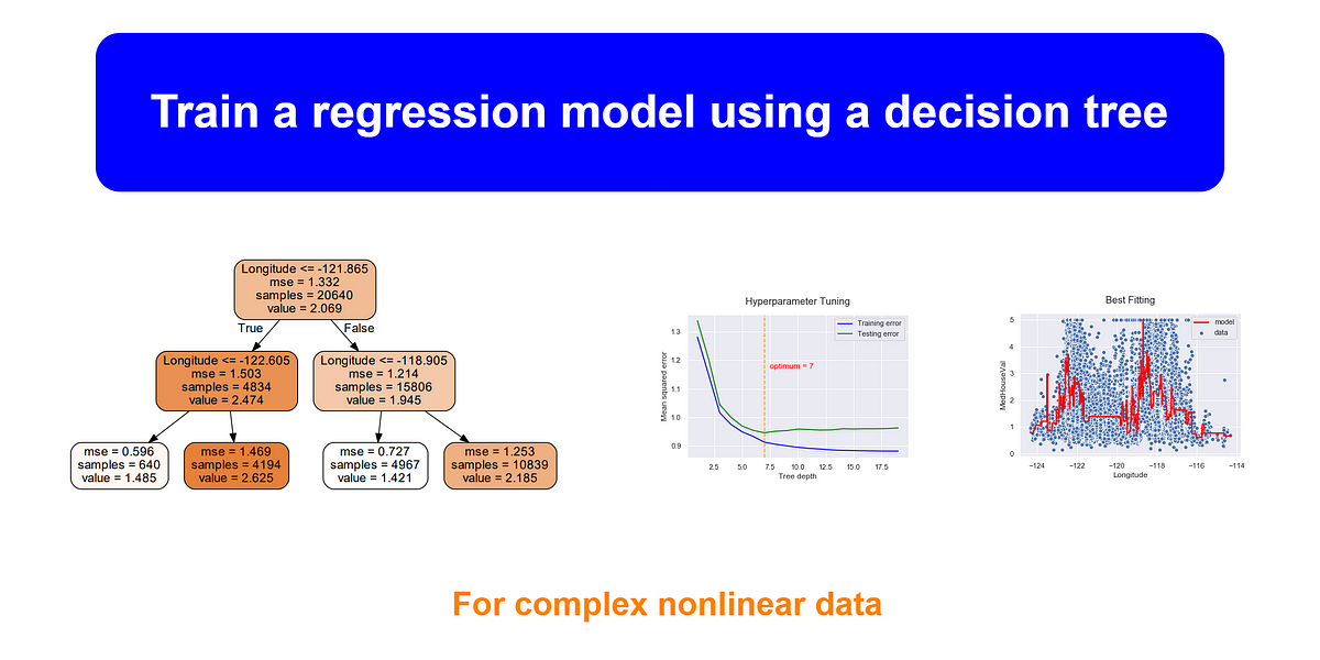 Train a regression model using a decision tree