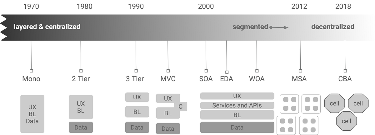 A Catalog of Emerging Reference Architecture Patterns | by Asanka ...