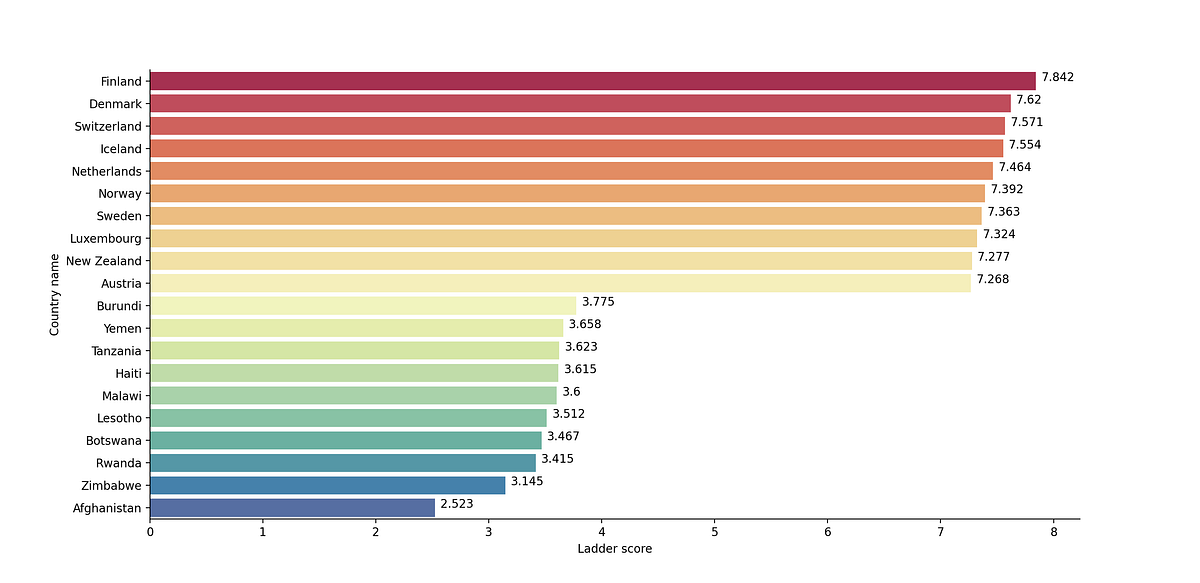 Visualisation World Happiness Report 2021 by Peter Lin Medium