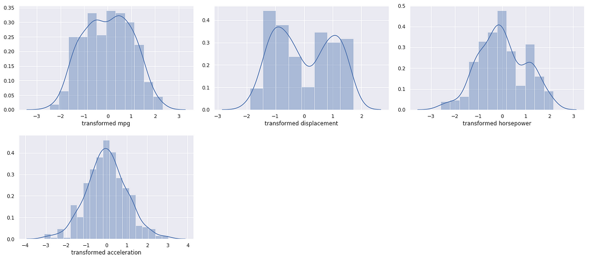 Statistical Analysis using Python