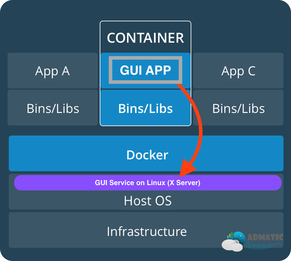 Running Gui Applications Inside Docker Containers By Saravanan Sundaramoorthy Medium