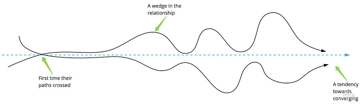 Design your Relationship with Intentionality | by Daniel Benarroch ...