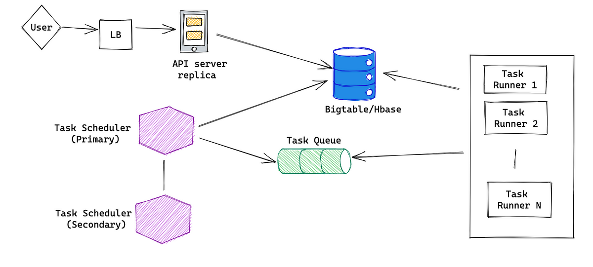 database design for task scheduler