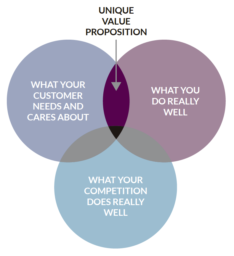 finding-the-social-sector-s-sweet-spot-a-unique-value-proposition