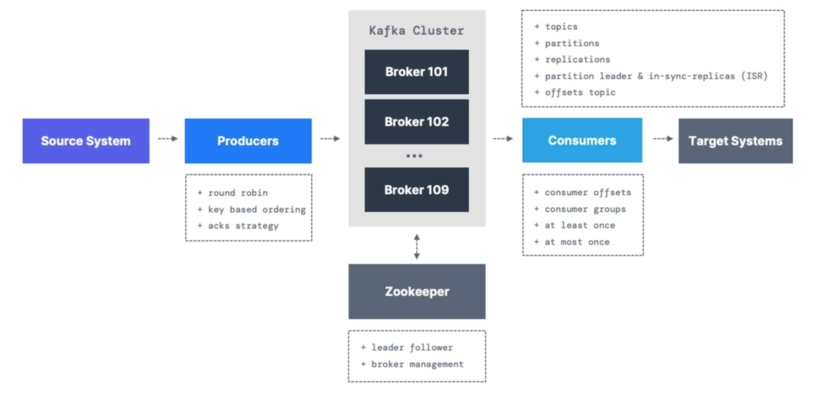 101 on Kafka (beginners). What is Kafka & Why do need Kafka ? | by ...
