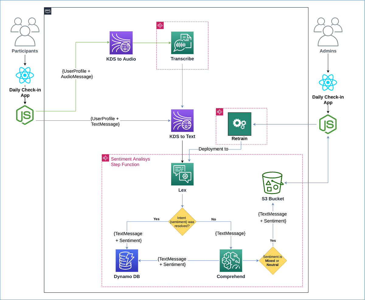 Building a ‘Mental Health Monitoring’ App with AWS AI Services — Part I ...